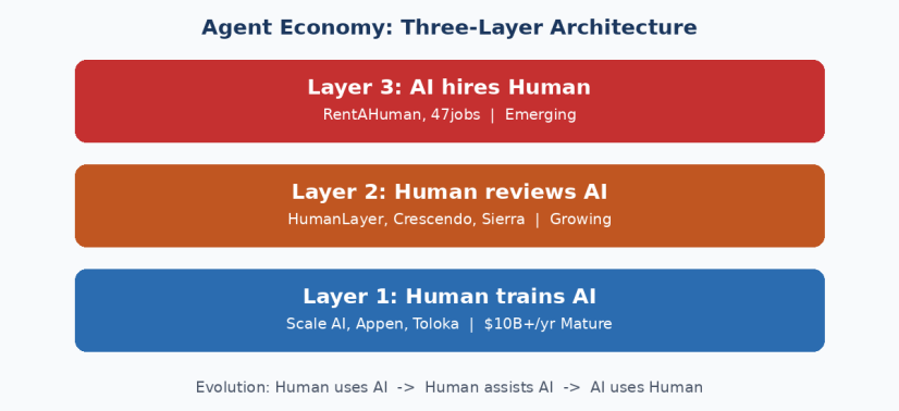 Three layers of AI-human collaboration: Human trains AI, Human reviews AI, AI hires Human.