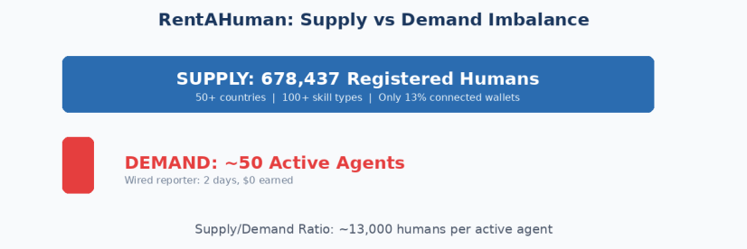 678K registered humans vs an estimated double-digit number of active agents — the supply-demand inversion.