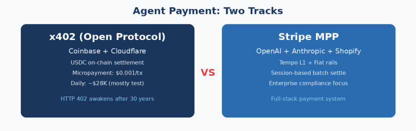 Two paths for agent-economy payments: the open x402 protocol and Stripe's Machine Payments Protocol.