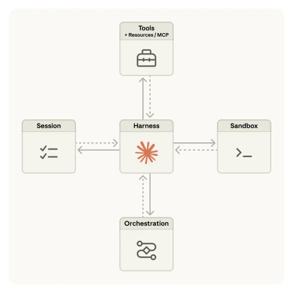 Managed Agents architecture overview: the Session / Harness / Sandbox three-layer virtualisation.