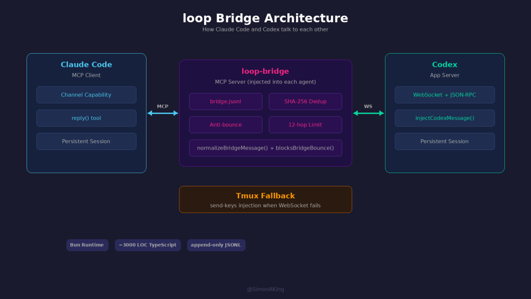 loop: a bridge relays messages between two independent agent processes.