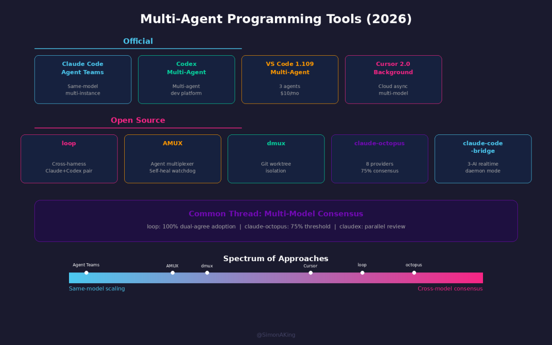 The multi-agent coding landscape, H1 2026.