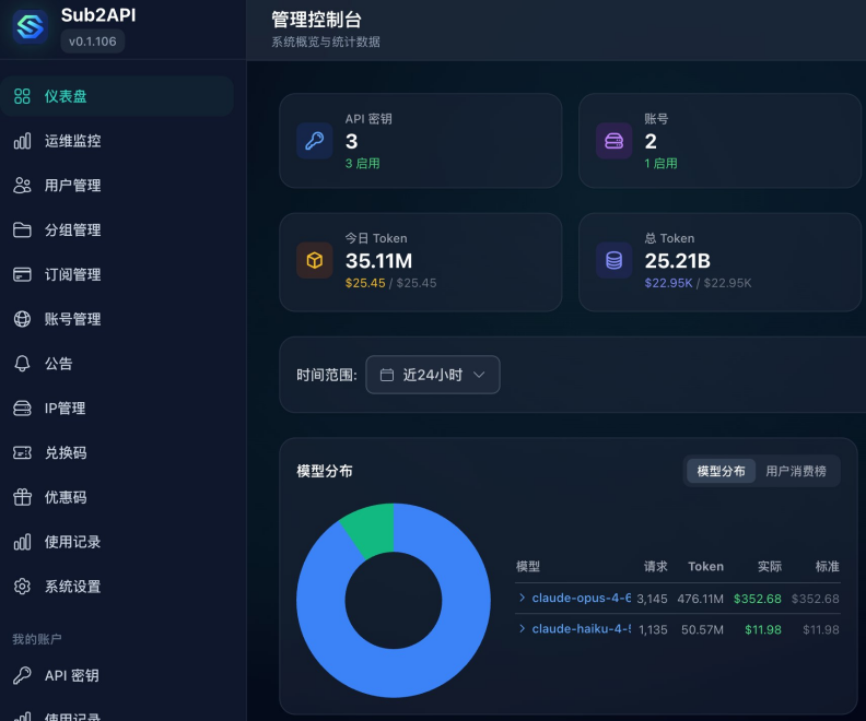 Sub2API dashboard: 25.2 billion tokens consumed, $22,950 API-equivalent cost.