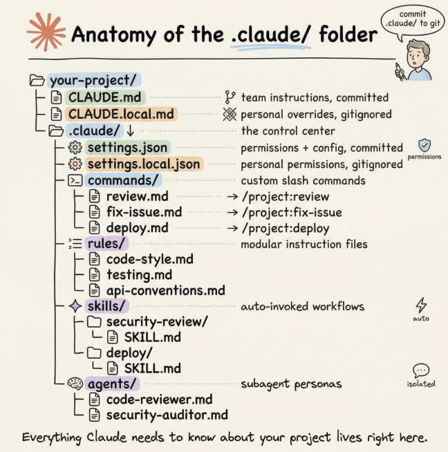 The full .claude/ folder structure (source: Avi Chawla / Daily Dose of Data Science).