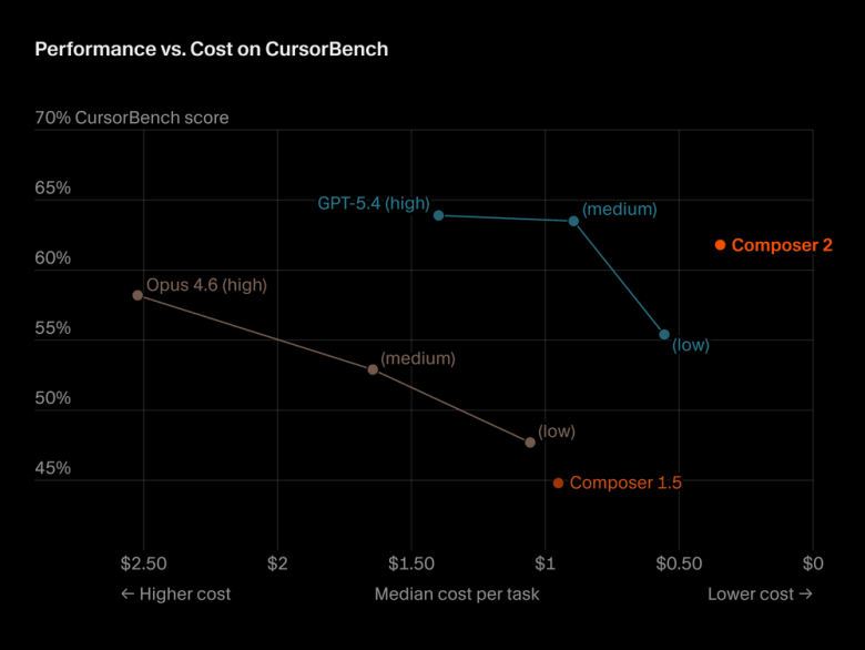 Cursor Composer 2 benchmark: their in-house model catching up to the frontier.
