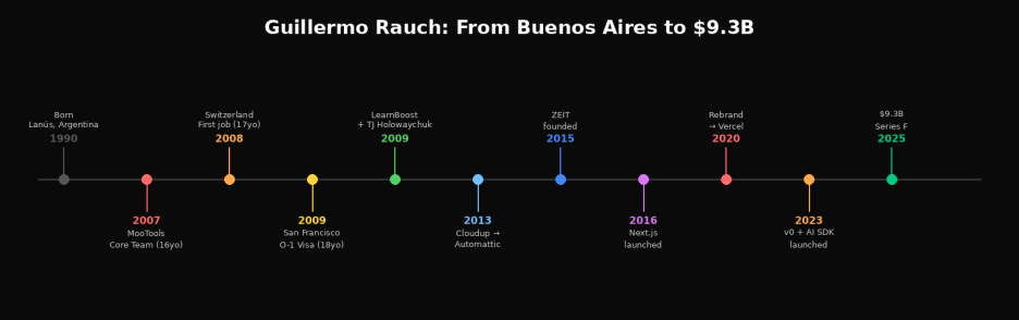 Guillermo Rauch: a ten-year road from Buenos Aires to a $9.3B valuation.