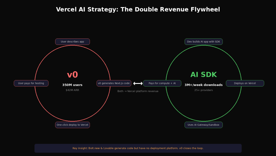 Vercel's AI strategy: the v0 + AI SDK dual revenue flywheel.