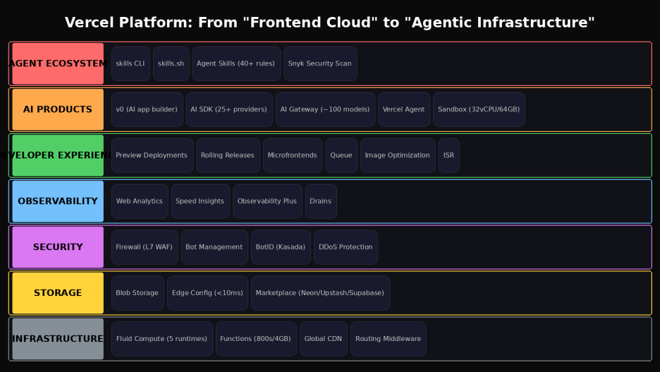 Vercel's seven-layer platform: from infrastructure to agent ecosystem.