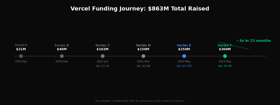 Vercel funding history: $863M total, valuation 3x in 15 months.